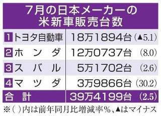 日本車４社、７月は２・５％増　米での新車販売、需要堅調