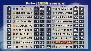 【鹿児島ユナイテッドＦＣ】ホームで藤枝ＭＹＦＣに逆転負け　１９位に後退　鹿児島市