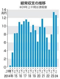 上半期の経常黒字額、５９％増　１２・６兆円、貿易赤字が縮小