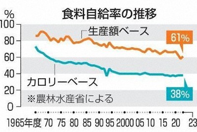 食料自給率、23年度も38％　生産額ベースは61％　低水準続く