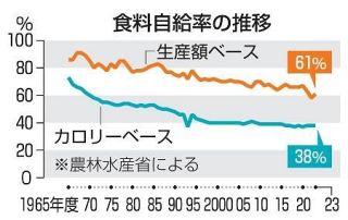 食料自給率、２３年度も３８％　政府目標には遠く、低水準続く