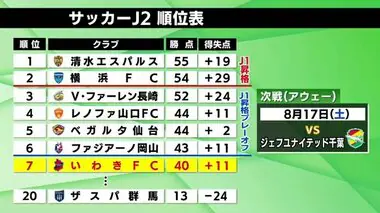 J２・いわきFC　原点に立ち返るサッカーで今季2度目の3連勝　ホームで愛媛FCに２－1で勝利