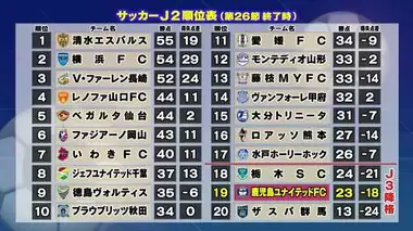 【鹿児島ユナイテッドＦＣ】アウェーでブラウブリッツ秋田と対戦　５試合勝利なし