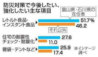 半数超が防災対策を実施　民間調査、能登地震が影響