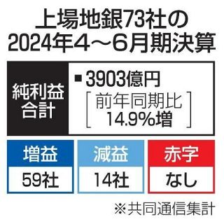 上場７３地銀、８割が増益　４～６月期、貸出利息収入が好調