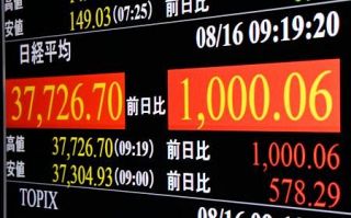 東証続伸、一時１０００円超高　２週間ぶり３万７０００円回復