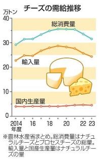 チーズ消費、ピークと比べ１割減　コロナ契機、円安値上がり影響