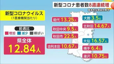 新型コロナ患者、8週連続で増加　基本的な感染対策の徹底を！　秋田