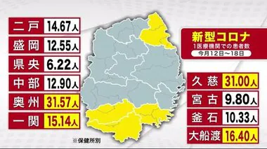 新型コロナ　２週ぶり増加　１医療機関１５．０６人　４週連続で１０人超　岩手県