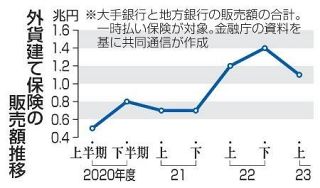 日生、目標到達型の外貨保険廃止　乗り換え多発問題で、他社追随も