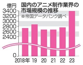 アニメ市場、３千億円突破　２３年、ヒット作に恵まれる