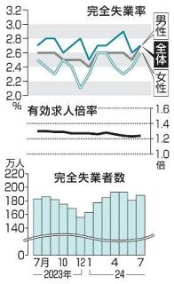 ７月の完全失業率２・７％　５カ月ぶり悪化、自発的な離職増