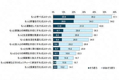 全国のシニア世代2000人に聞いた　最も多かった"後悔"とは