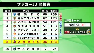 Ｊ2いわきFC　得点ランキングトップの谷村が2ゴール　鹿児島に快勝　昇格プレーオフ圏内まで勝ち点差１