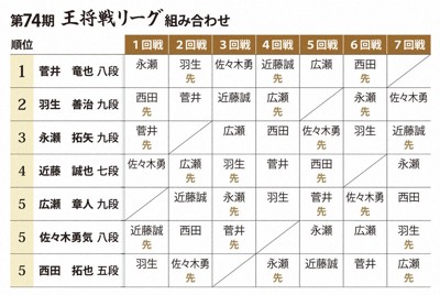 強豪7人、藤井聡太王将への挑戦権は誰に？　王将戦リーグ24日開幕