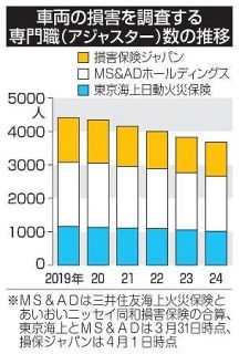 損保調査員、５年で２割減　なり手不足と高齢化