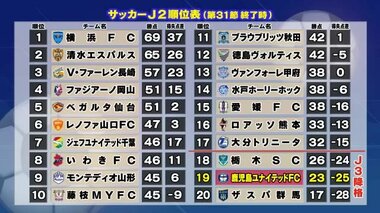 【鹿児島ユナイテッドＦＣ】ホーム戦でロアッソ熊本に破れ７連敗