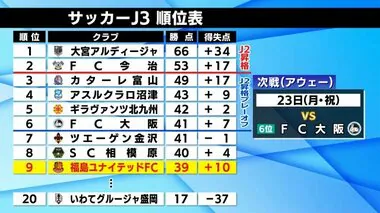 J3福島ユナイテッドFC　大卒ルーキー森璃太がJリーグ初ゴールも　流れ引き寄せられず鳥取に惜敗