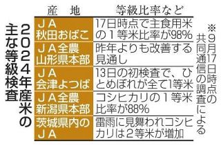 １等米比率、前年より高め　新潟や秋田、高温対策が功奏す