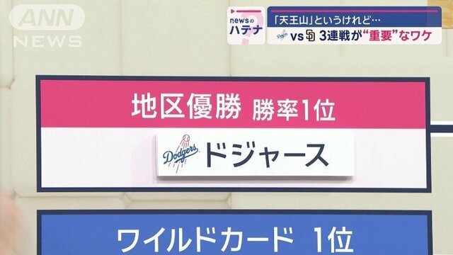 「天王山」というけれど…　ドジャース対パドレス　3連戦が重要なワケ