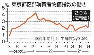 ９月の東京物価、２・０％上昇　電気・ガス補助で伸び縮小