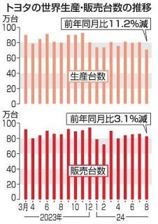 トヨタ、世界生産１１・２％減　８月、不正３車種停止や台風影響