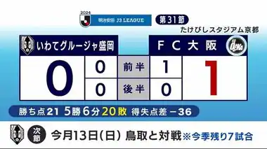 Ｊ３・いわてグルージャ盛岡　アウェーでＦＣ大阪に敗れる