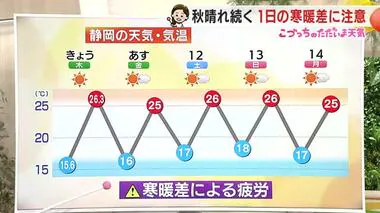 朝昼で10℃近い寒暖差しばらく続く　疲労や体調変化に注意【静岡・ただいま天気10/10】　