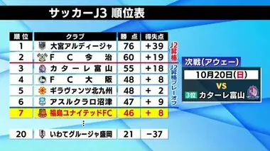 《J3・32節》福島ユナイテッドFC　リーグ1位の大宮相手に喰らいつくも惜敗　順位一つ落とし7位に