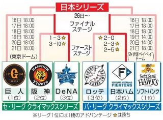 ＣＳファイナル、１６日開幕　６試合制、戸郷や有原ら先発