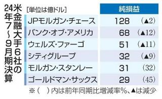 米金融大手、４社減益　与信費用が増加、投資銀は堅調