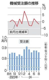 ８月の機械受注、１・９％減　２カ月連続マイナス