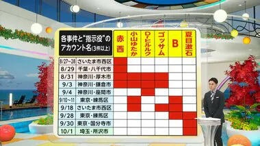 【解説】「JOJO」「織田信長」「夏目漱石」「Drヒルルク」相次ぐ強盗“指示役”31のアカウント名が判明…複数犯？名前から読み取れる特徴は？