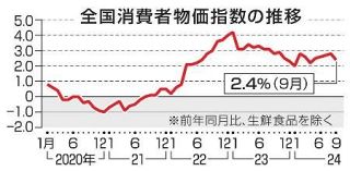 ９月の全国物価、２・４％上昇　食料、電気・ガス代が高値