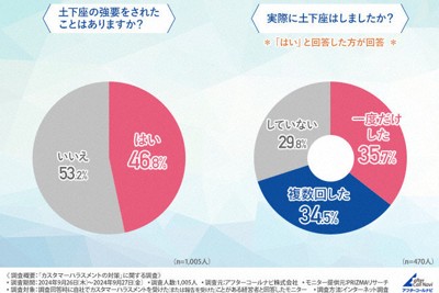 顧客から土下座強要、7割が応じる　過酷なカスハラ対応　企業調査