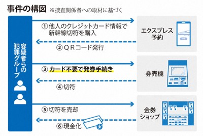 新幹線「エクスプレス予約」悪用か　クレカ不正利用容疑で2人逮捕