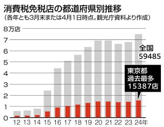 インバウンド需要で「免税店」がどんどん増える　都内では過去最多の1万5387店に