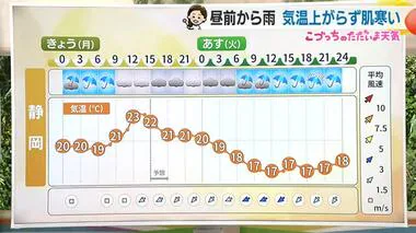 29日は11月中旬の肌寒さ　広い範囲で雨　週末は台風21号の影響も【静岡・ただいま天気 10/28】