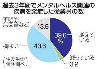 企業の４割、心の不調が増加　背景に在宅、住友生命保険が調査