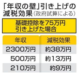 年収の壁引き上げで減税７兆円　政府試算、１７８万円の場合