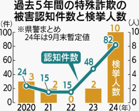 特殊詐欺、沖縄県内で82件　今年9月末時点　昨年同期比で3倍近く増加