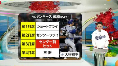 左肩亜脱臼してから初のヒット！大谷の調子は?　絶好調フリーマンは史上初のWS6試合連続ホームラン　“意地の勝利”ヤンキースに変化が…