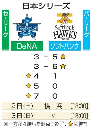 ＤｅＮＡ、王手かけ本拠で第６戦　日本シリーズ、２日から横浜に