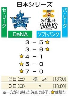 ＤｅＮＡ、王手かけ本拠で第６戦　日本シリーズ、２日から横浜に