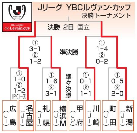 名古屋―新潟で２日に決勝　Ｊリーグのルヴァン・カップ