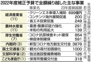 「どんぶり勘定」の補正予算　2022年度1.4兆円使わず　会計検査院、5900億円「必要なかった」