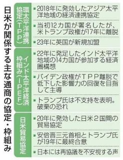 日本の通商政策に影響必至　ＩＰＥＦ破棄を警戒