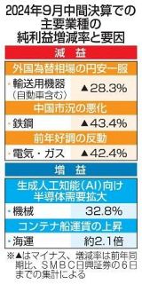 上場企業、４年ぶり減益へ　９月中間決算、円安一服響く