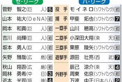 ゴールデングラブ賞、ソフトバンク最多　甲斐ら5人、DeNA山本は初