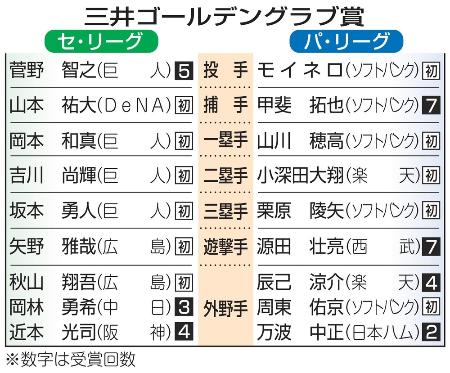 ゴールデングラブ賞、ソフト最多　甲斐ら５人、ＤｅＮＡ山本は初